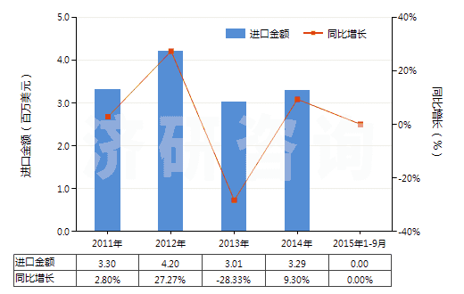 2011-2015年9月中國頭孢噻肟及其鹽(HS29419057)進(jìn)口總額及增速統(tǒng)計